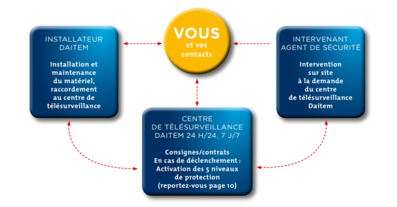 Contrat de télésurveillance sur Aix en Provence